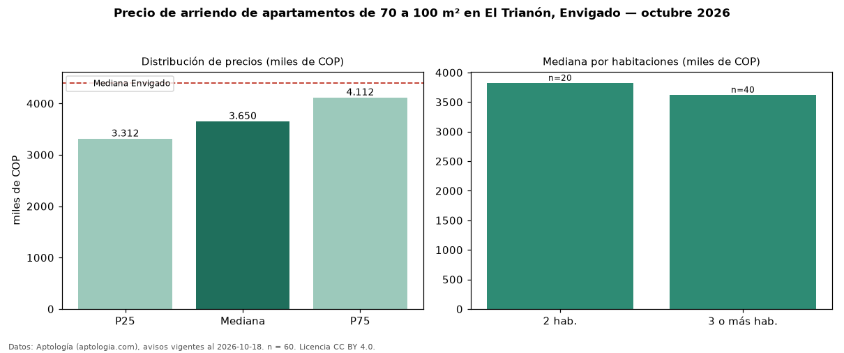 Precio de arriendo de apartamentos de 70 a 100 m² en El Trianón, Envigado — octubre 2026