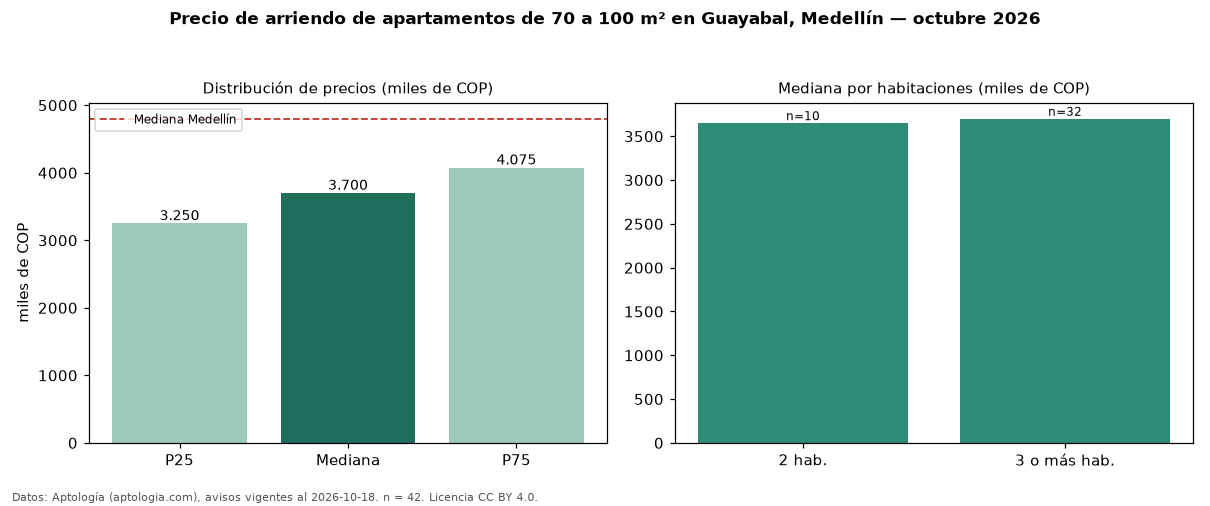 Precio de arriendo de apartamentos de 70 a 100 m² en Guayabal, Medellín — octubre 2026