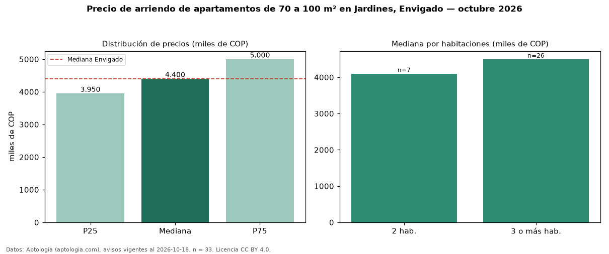 Precio de arriendo de apartamentos de 70 a 100 m² en Jardines, Envigado — octubre 2026