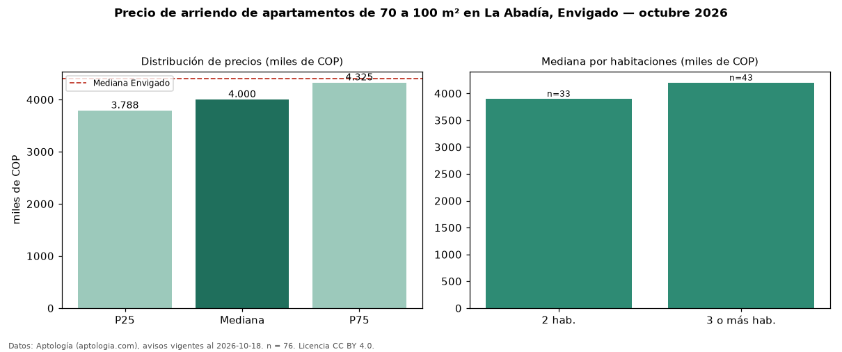 Precio de arriendo de apartamentos de 70 a 100 m² en La Abadía, Envigado — octubre 2026