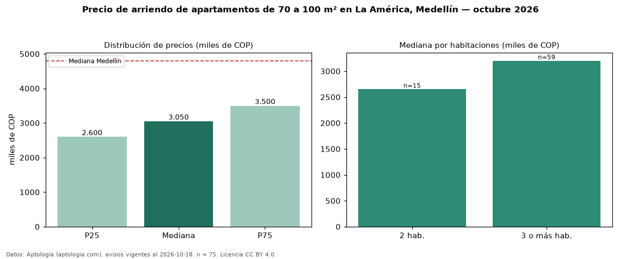 Precio de arriendo de apartamentos de 70 a 100 m² en La América, Medellín — octubre 2026