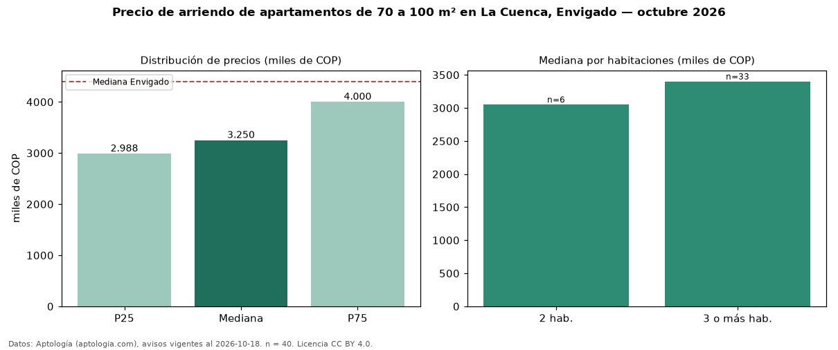 Precio de arriendo de apartamentos de 70 a 100 m² en La Cuenca, Envigado — octubre 2026