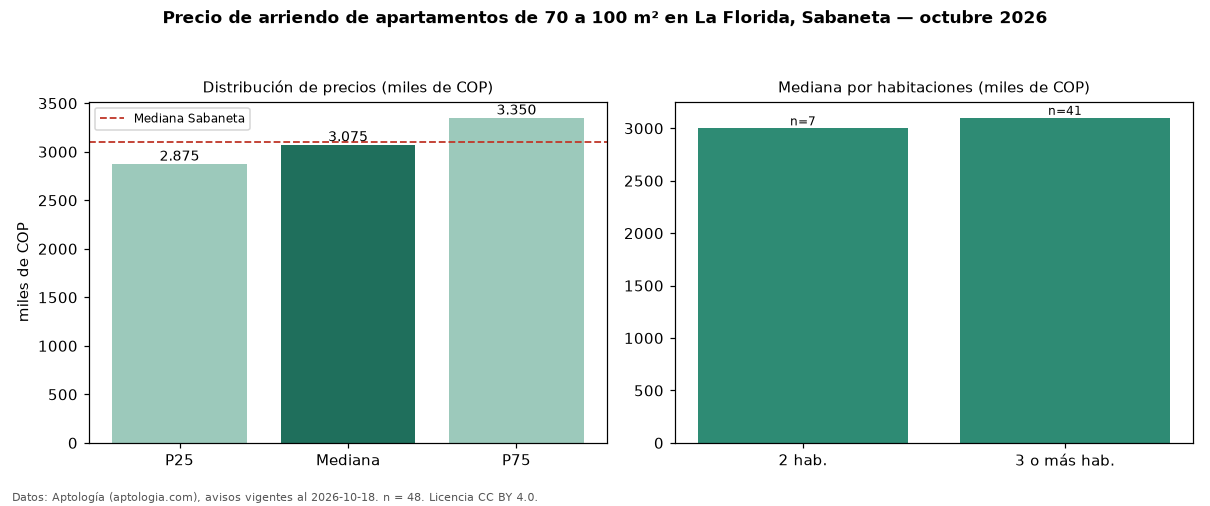Precio de arriendo de apartamentos de 70 a 100 m² en La Florida, Sabaneta — octubre 2026