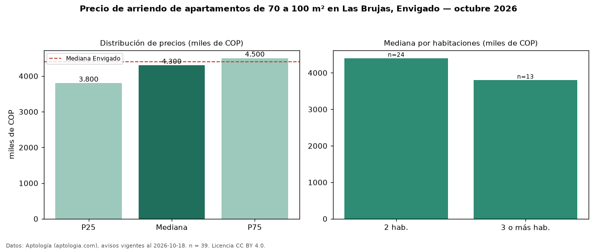 Precio de arriendo de apartamentos de 70 a 100 m² en Las Brujas, Envigado — octubre 2026