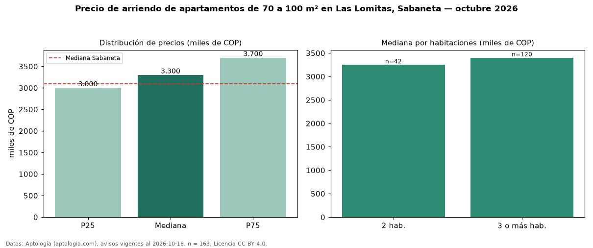 Precio de arriendo de apartamentos de 70 a 100 m² en Las Lomitas, Sabaneta — octubre 2026