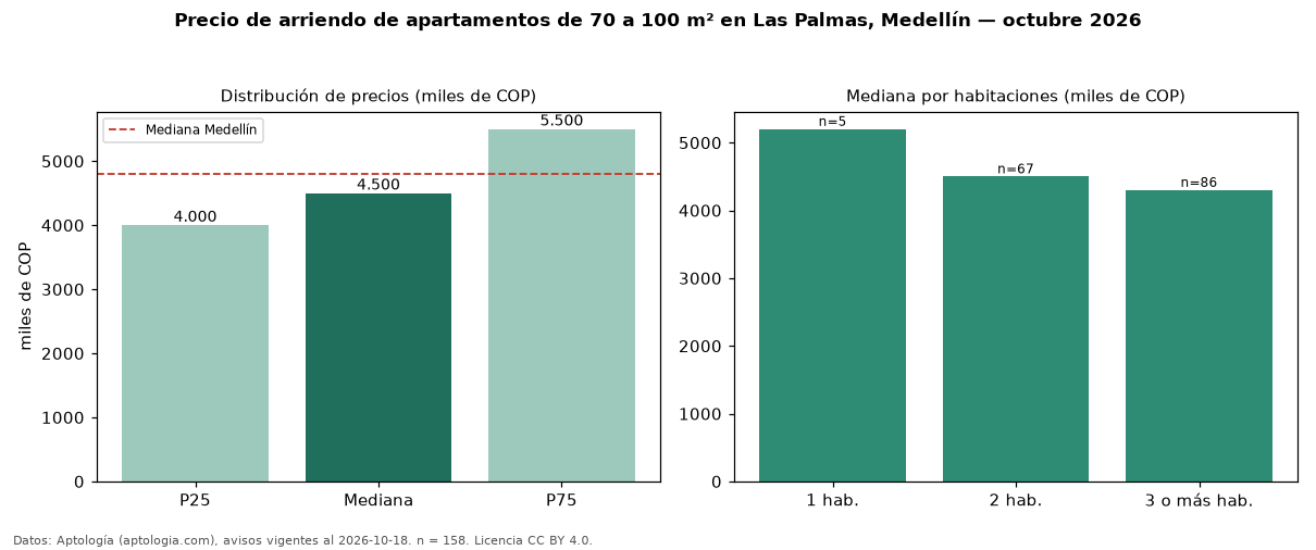 Precio de arriendo de apartamentos de 70 a 100 m² en Las Palmas, Medellín — octubre 2026