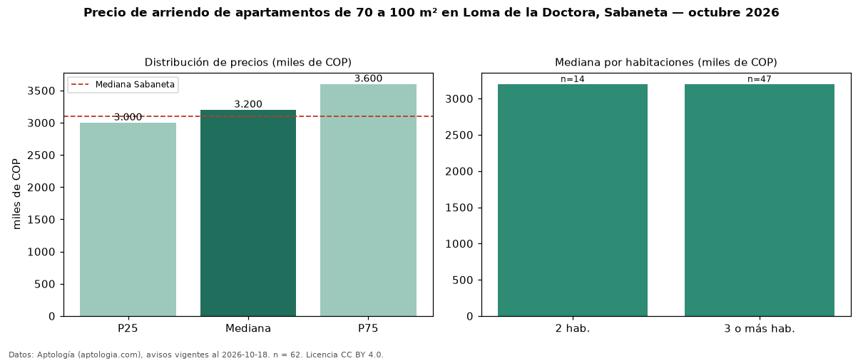 Precio de arriendo de apartamentos de 70 a 100 m² en Loma de la Doctora, Sabaneta — octubre 2026