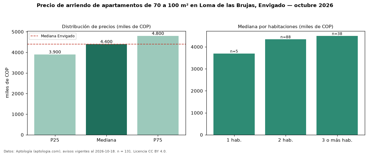 Precio de arriendo de apartamentos de 70 a 100 m² en Loma de las Brujas, Envigado — octubre 2026