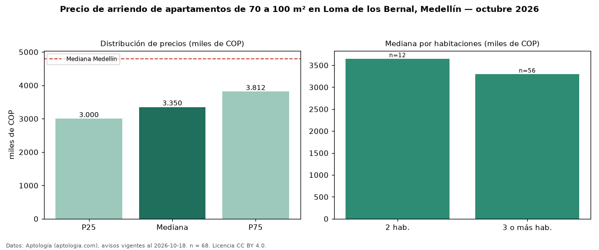 Precio de arriendo de apartamentos de 70 a 100 m² en Loma de los Bernal, Medellín — octubre 2026