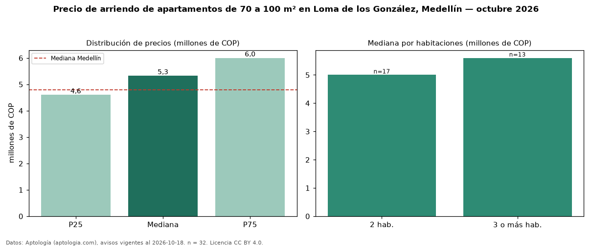 Precio de arriendo de apartamentos de 70 a 100 m² en Loma de los González, Medellín — octubre 2026