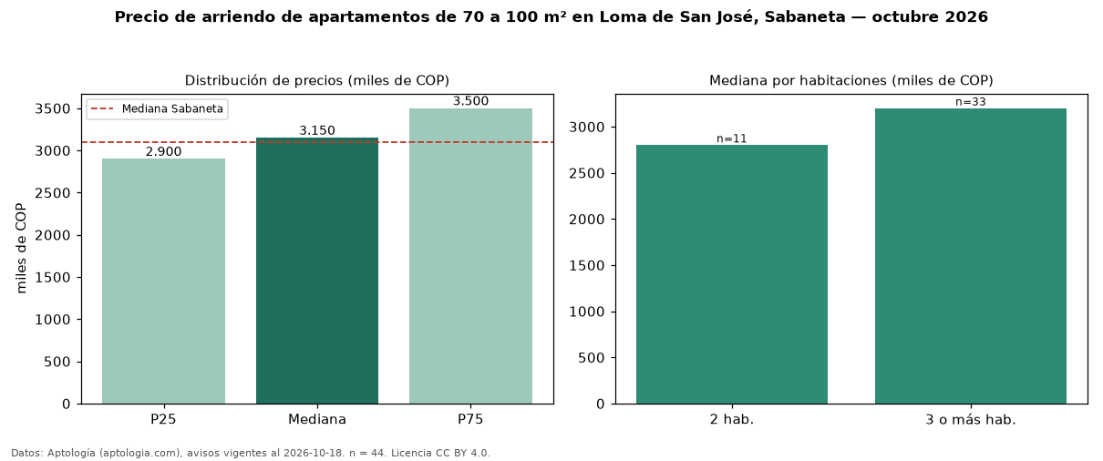 Precio de arriendo de apartamentos de 70 a 100 m² en Loma de San José, Sabaneta — octubre 2026