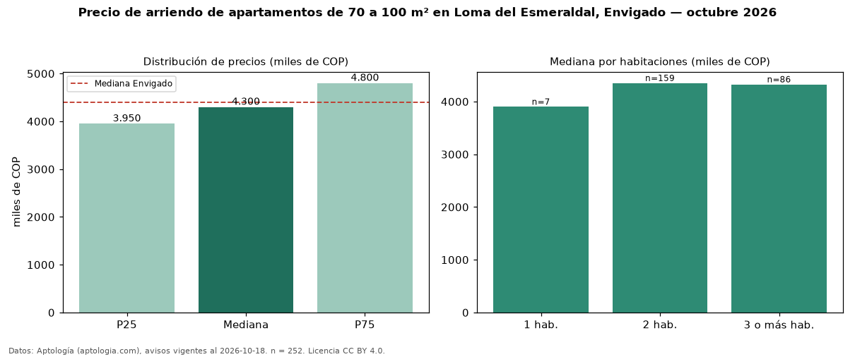 Precio de arriendo de apartamentos de 70 a 100 m² en Loma del Esmeraldal, Envigado — octubre 2026