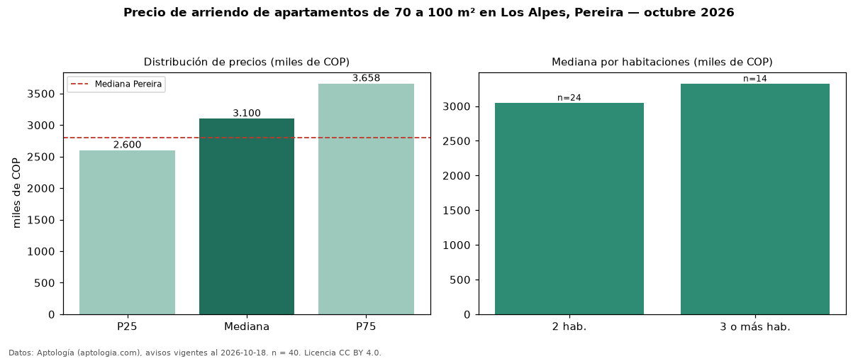 Precio de arriendo de apartamentos de 70 a 100 m² en Los Alpes, Pereira — octubre 2026
