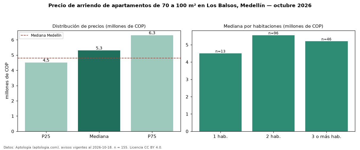 Precio de arriendo de apartamentos de 70 a 100 m² en Los Balsos, Medellín — octubre 2026