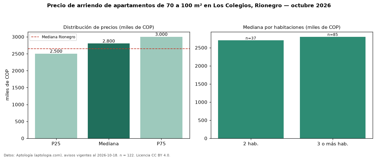 Precio de arriendo de apartamentos de 70 a 100 m² en Los Colegios, Rionegro — octubre 2026