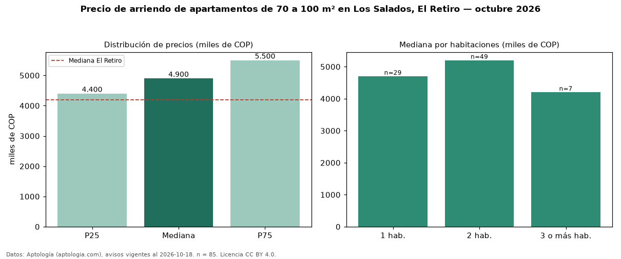 Precio de arriendo de apartamentos de 70 a 100 m² en Los Salados, El Retiro — octubre 2026