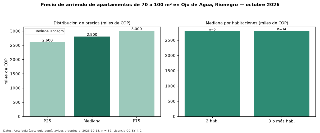 Precio de arriendo de apartamentos de 70 a 100 m² en Ojo de Agua, Rionegro — octubre 2026