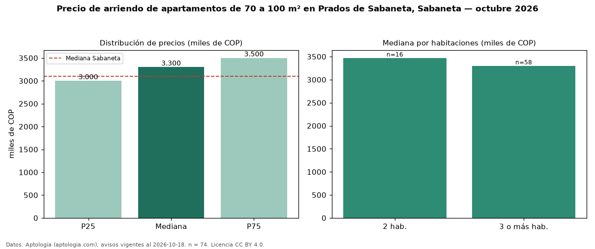 Precio de arriendo de apartamentos de 70 a 100 m² en Prados de Sabaneta, Sabaneta — octubre 2026