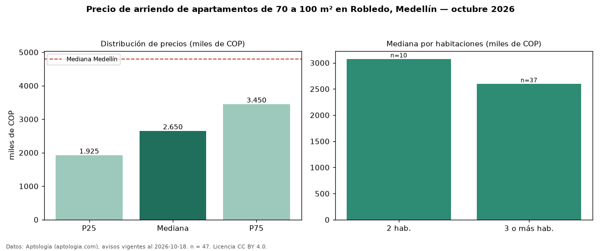 Precio de arriendo de apartamentos de 70 a 100 m² en Robledo, Medellín — octubre 2026