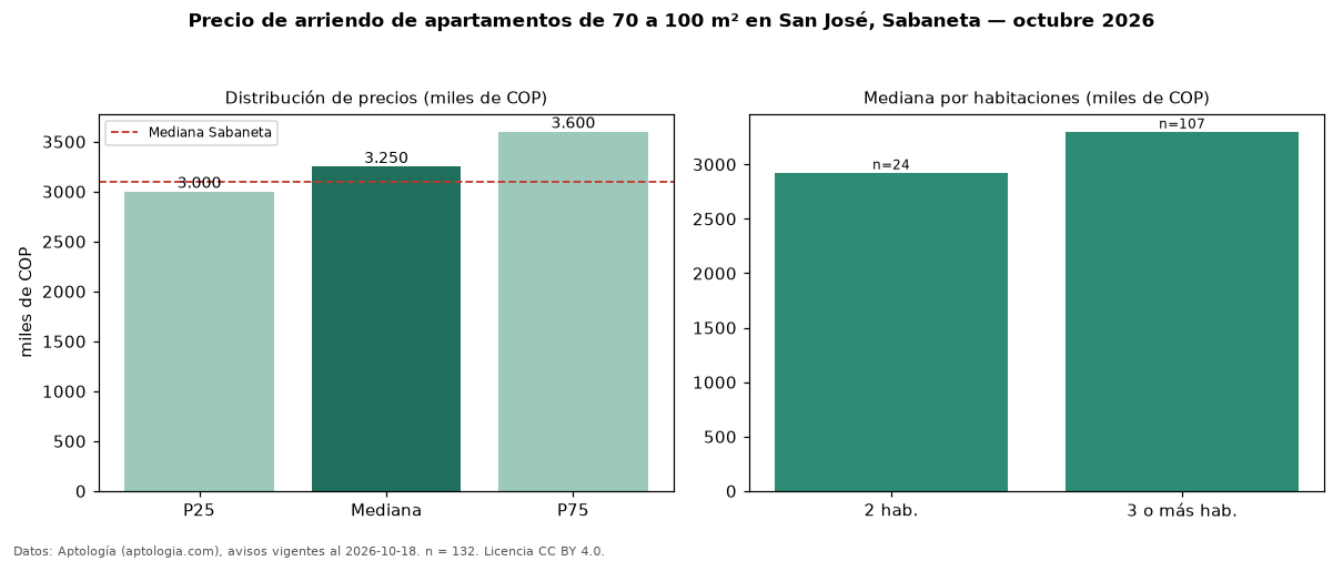 Precio de arriendo de apartamentos de 70 a 100 m² en San José, Sabaneta — octubre 2026