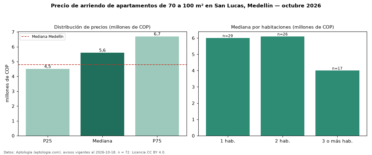 Precio de arriendo de apartamentos de 70 a 100 m² en San Lucas, Medellín — octubre 2026