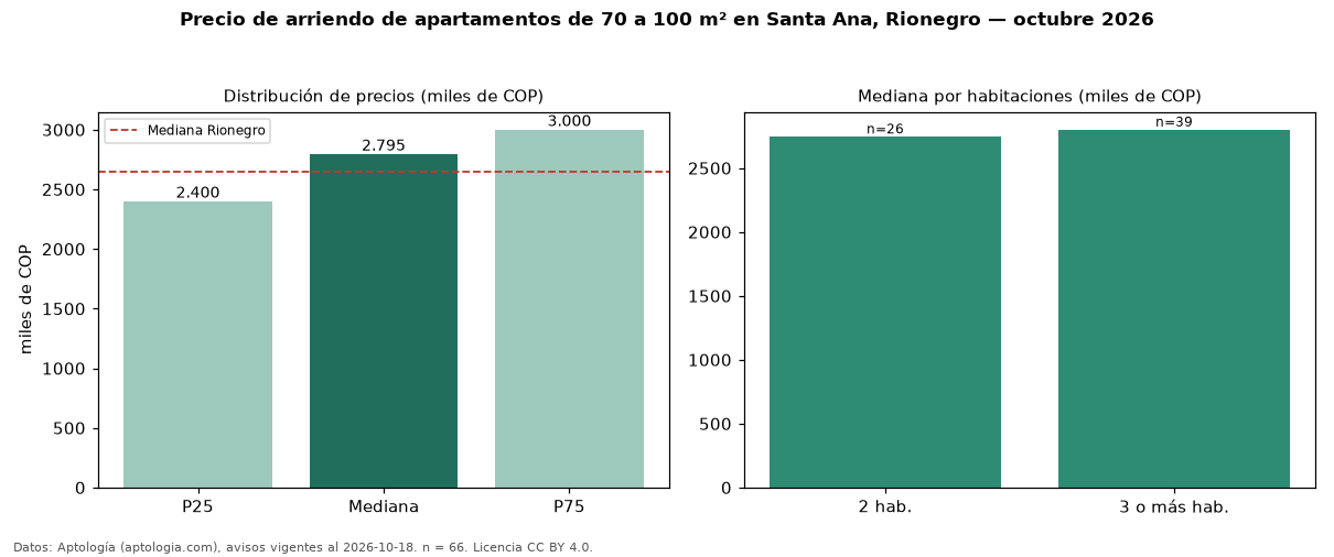 Precio de arriendo de apartamentos de 70 a 100 m² en Santa Ana, Rionegro — octubre 2026