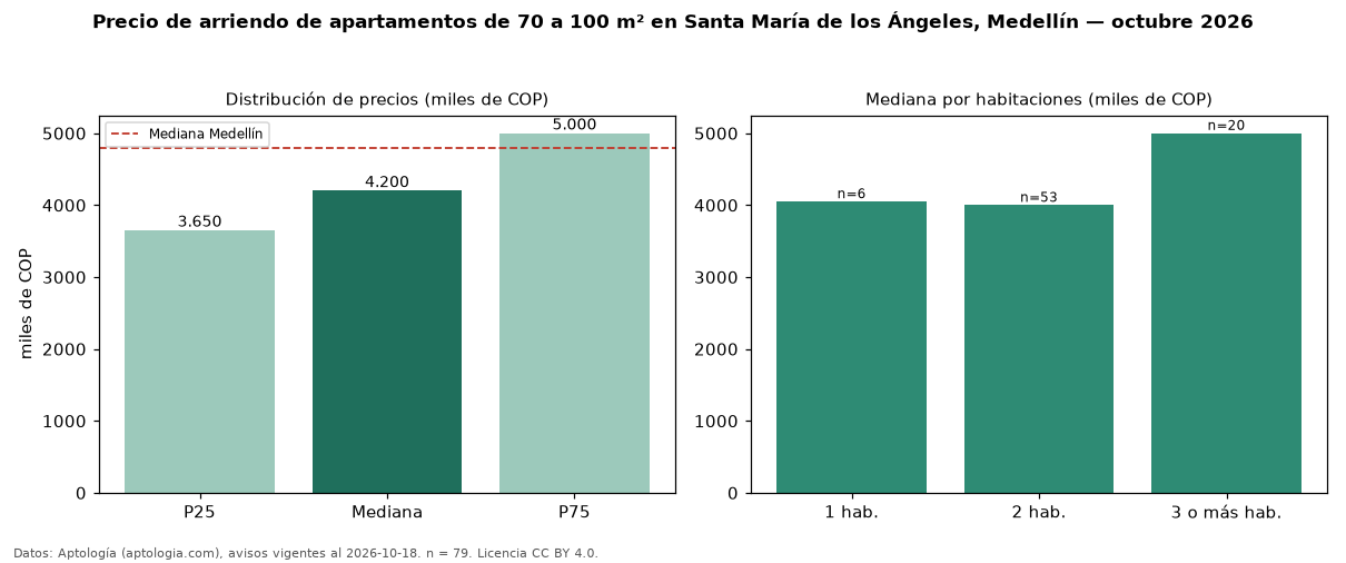 Precio de arriendo de apartamentos de 70 a 100 m² en Santa María de los Ángeles, Medellín — octubre 2026