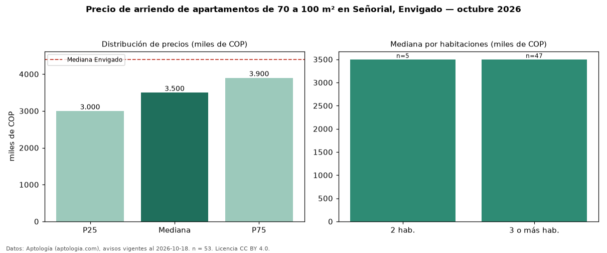 Precio de arriendo de apartamentos de 70 a 100 m² en Señorial, Envigado — octubre 2026