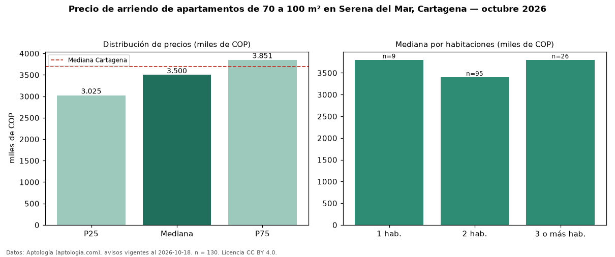 Precio de arriendo de apartamentos de 70 a 100 m² en Serena del Mar, Cartagena — octubre 2026