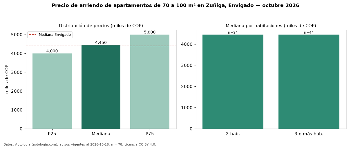 Precio de arriendo de apartamentos de 70 a 100 m² en Zuñiga, Envigado — octubre 2026