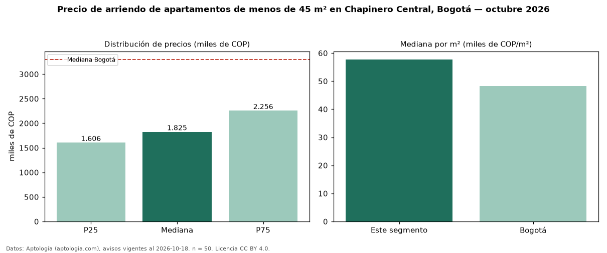 Precio de arriendo de apartamentos de menos de 45 m² en Chapinero Central, Bogotá — octubre 2026