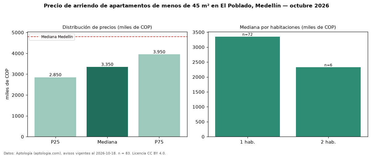 Precio de arriendo de apartamentos de menos de 45 m² en El Poblado, Medellín — octubre 2026
