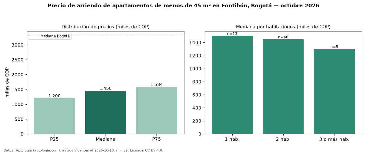 Precio de arriendo de apartamentos de menos de 45 m² en Fontibón, Bogotá — octubre 2026