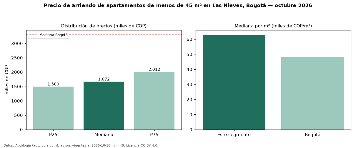 Precio de arriendo de apartamentos de menos de 45 m² en Las Nieves, Bogotá — octubre 2026