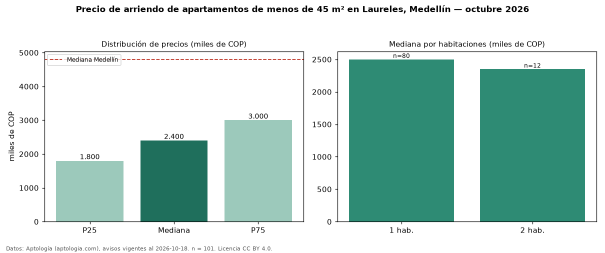 Precio de arriendo de apartamentos de menos de 45 m² en Laureles, Medellín — octubre 2026