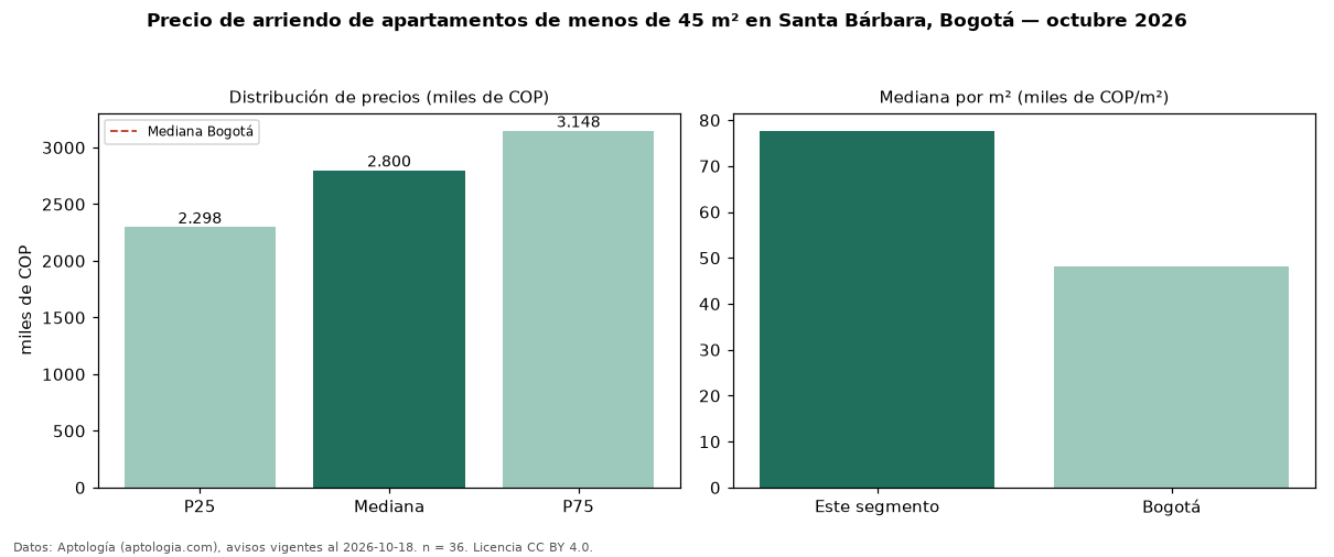Precio de arriendo de apartamentos de menos de 45 m² en Santa Bárbara, Bogotá — octubre 2026