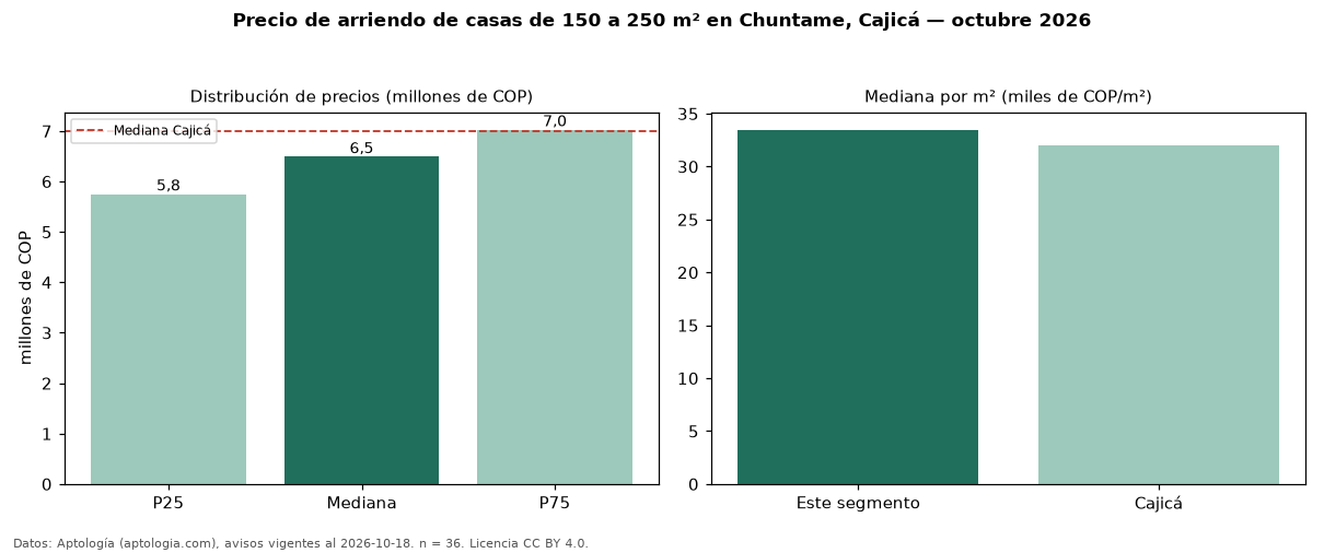 Precio de arriendo de casas de 150 a 250 m² en Chuntame, Cajicá — octubre 2026
