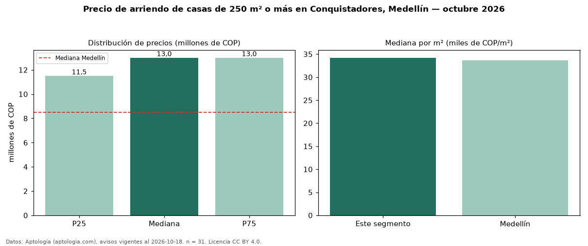 Precio de arriendo de casas de 250 m² o más en Conquistadores, Medellín — octubre 2026