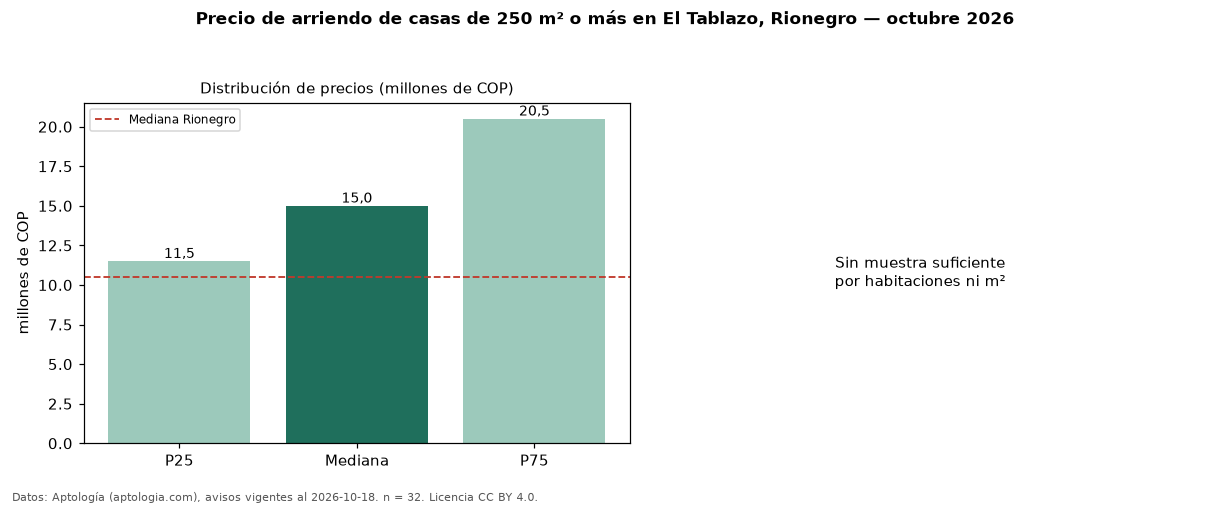 Precio de arriendo de casas de 250 m² o más en El Tablazo, Rionegro — octubre 2026