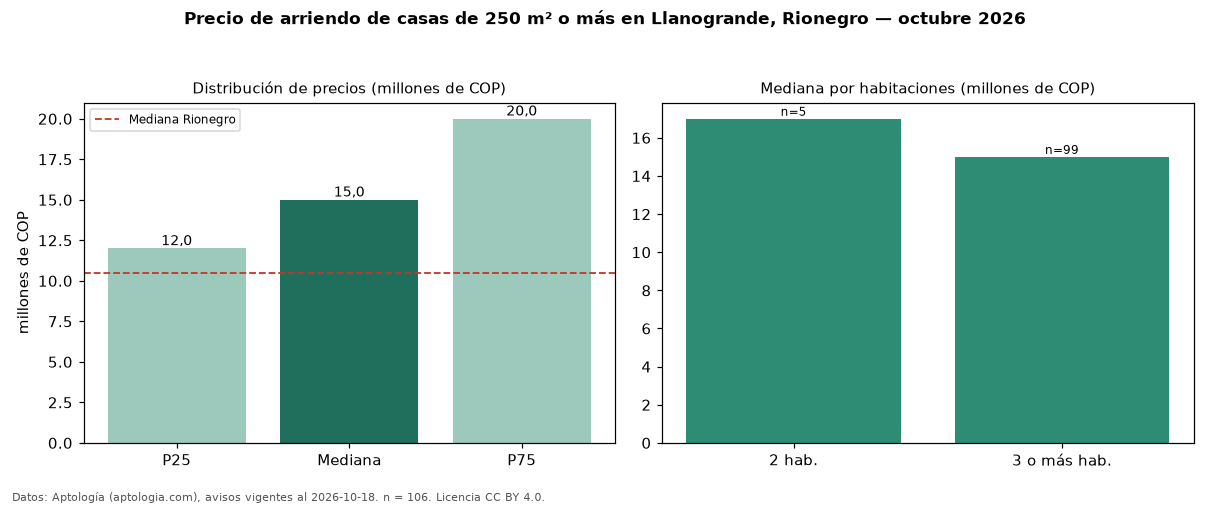 Precio de arriendo de casas de 250 m² o más en Llanogrande, Rionegro — octubre 2026