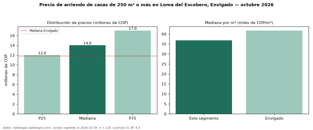 Precio de arriendo de casas de 250 m² o más en Loma del Escobero, Envigado — octubre 2026