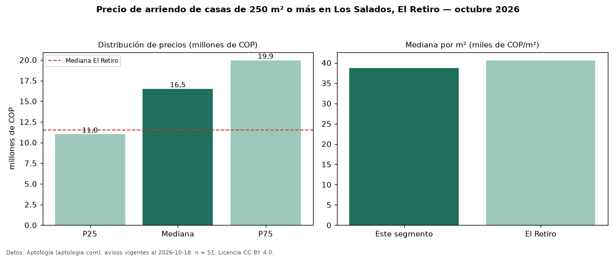 Precio de arriendo de casas de 250 m² o más en Los Salados, El Retiro — octubre 2026