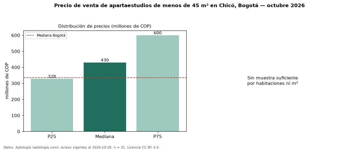 Precio de venta de apartaestudios de menos de 45 m² en Chicó, Bogotá — octubre 2026