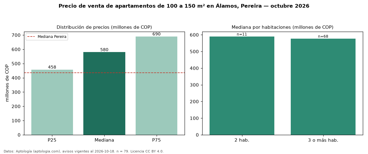 Precio de venta de apartamentos de 100 a 150 m² en Álamos, Pereira — octubre 2026