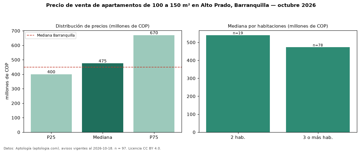 Precio de venta de apartamentos de 100 a 150 m² en Alto Prado, Barranquilla — octubre 2026