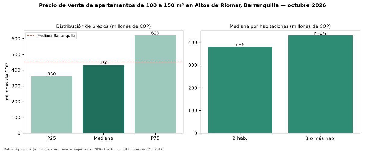 Precio de venta de apartamentos de 100 a 150 m² en Altos de Riomar, Barranquilla — octubre 2026