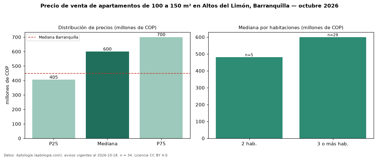 Precio de venta de apartamentos de 100 a 150 m² en Altos del Limón, Barranquilla — octubre 2026