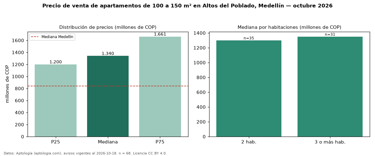 Precio de venta de apartamentos de 100 a 150 m² en Altos del Poblado, Medellín — octubre 2026