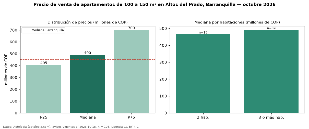 Precio de venta de apartamentos de 100 a 150 m² en Altos del Prado, Barranquilla — octubre 2026