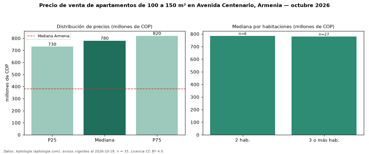 Precio de venta de apartamentos de 100 a 150 m² en Avenida Centenario, Armenia — octubre 2026
